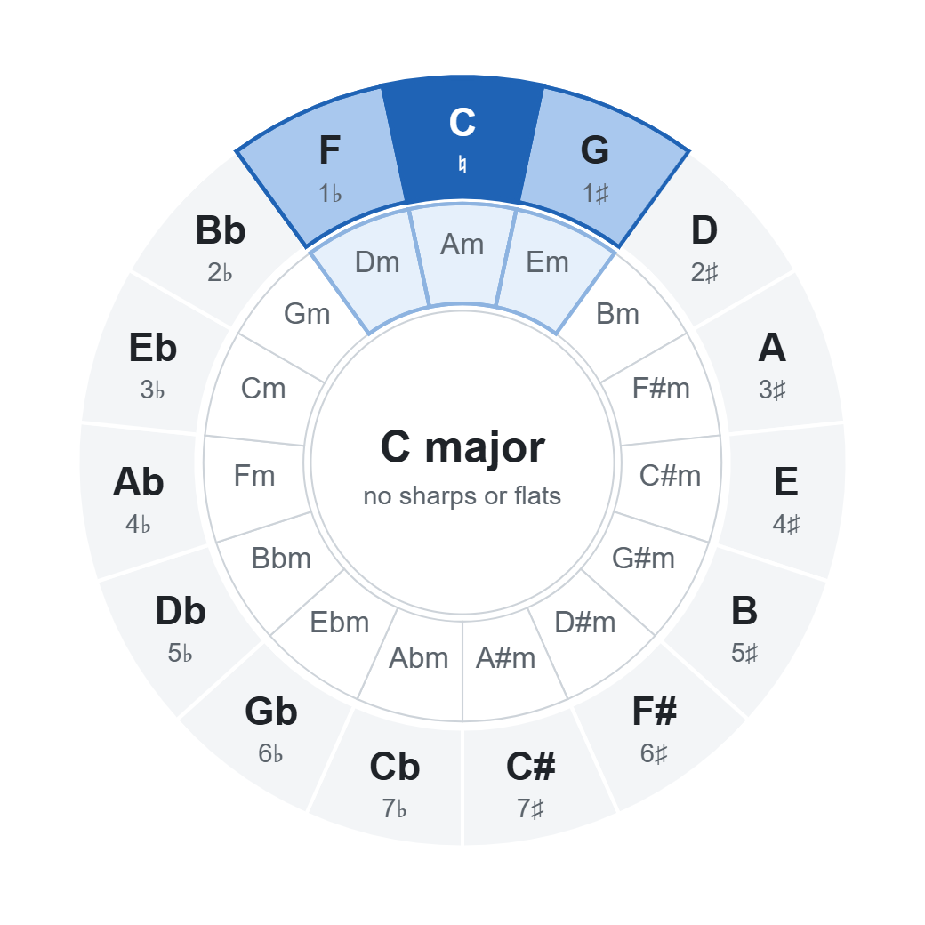 Circle of fifths major and minor – all keys at a glance Circle of fifths major and minor – all keys at a glance
