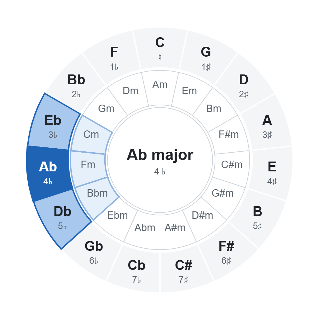 Circle of fifths with Ab major (4 ♭): chords of the key highlighted on the wheel
