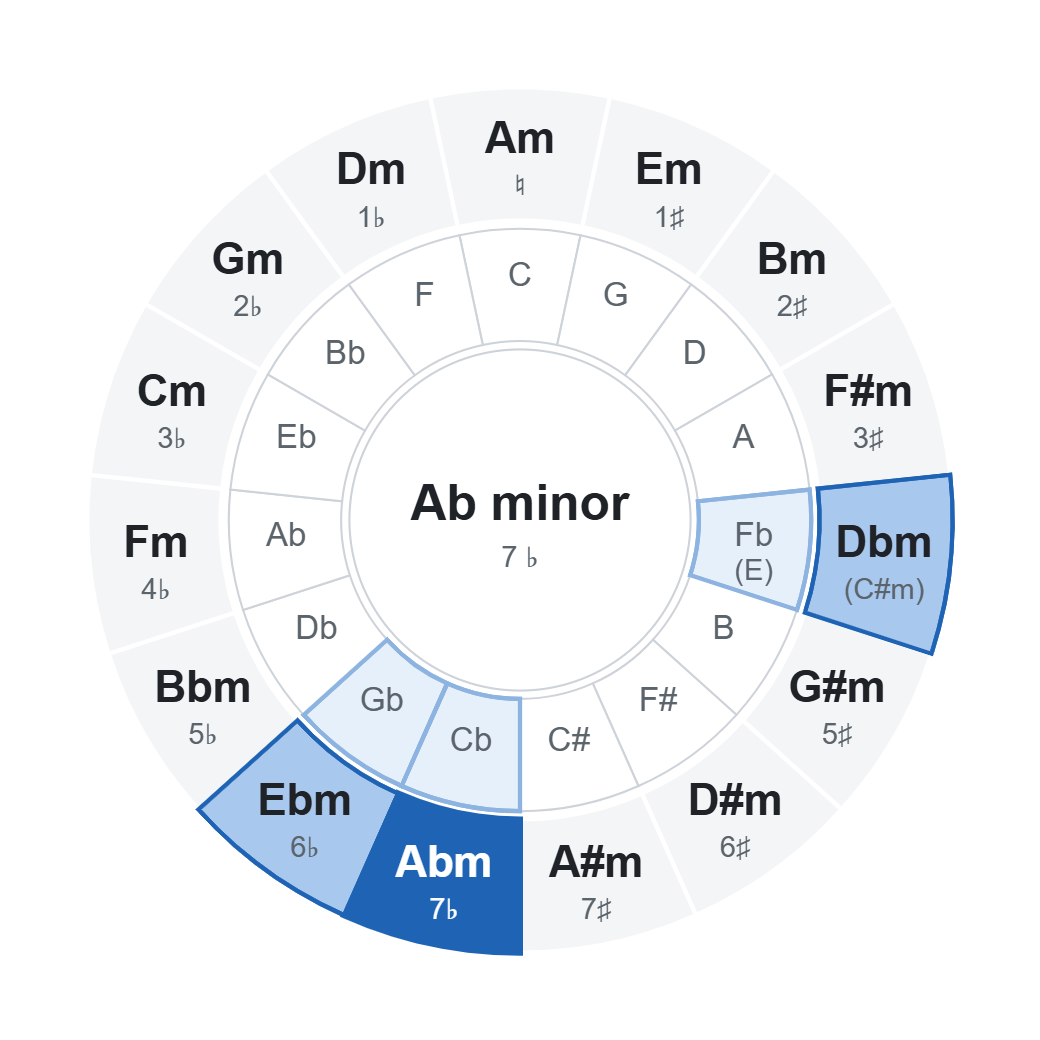 Circle of fifths with Ab minor (7 ♭): chords of the key highlighted on the wheel