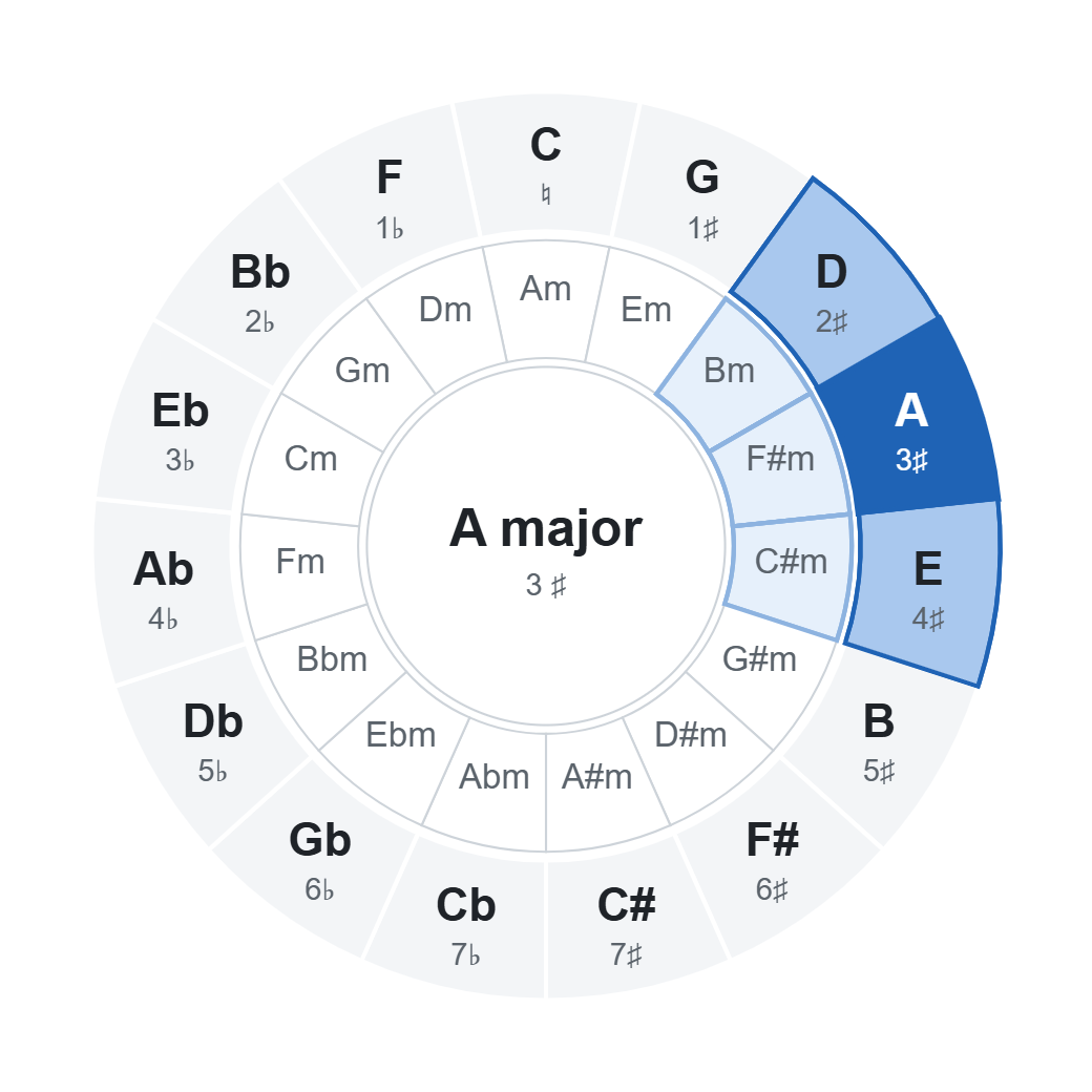 Circle of fifths with A major (3 ♯): chords of the key highlighted on the wheel