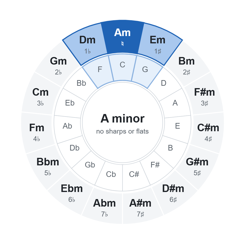 Circle of fifths with A minor (no sharps or flats): chords of the key highlighted on the wheel