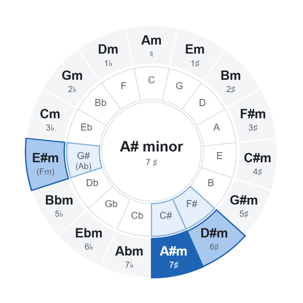 Circle of fifths with A# minor (7 ♯): chords of the key highlighted on the wheel