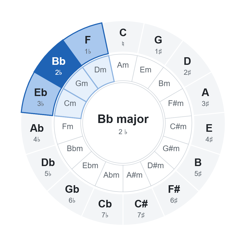 Circle of fifths with Bb major (2 ♭): chords of the key highlighted on the wheel Circle of fifths with Bb major (2 ♭): chords of the key highlighted on the wheel