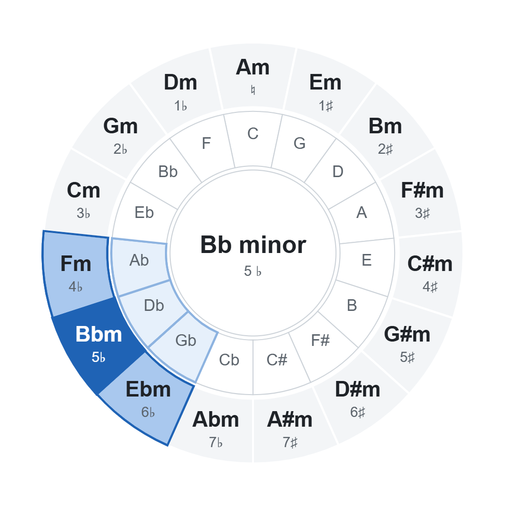 Circle of fifths with Bb minor (5 ♭): chords of the key highlighted on the wheel Circle of fifths with Bb minor (5 ♭): chords of the key highlighted on the wheel