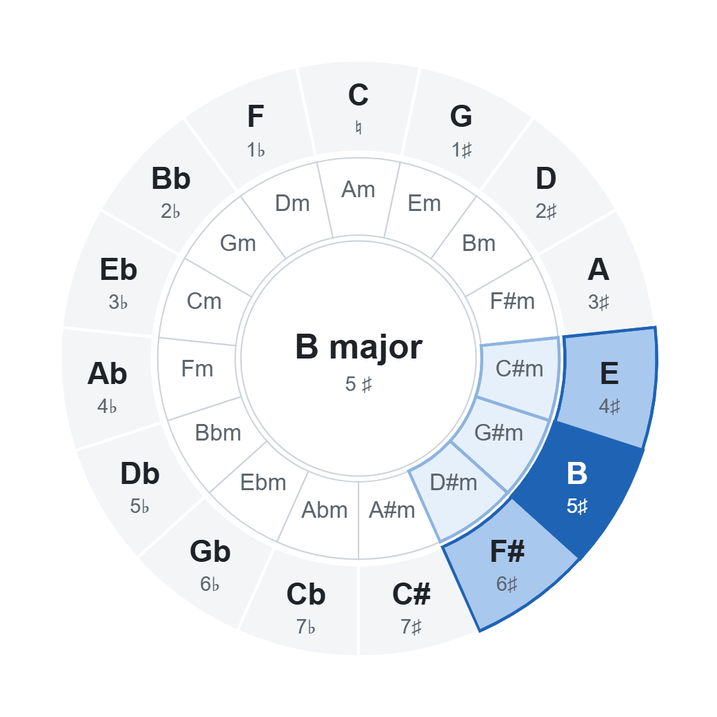 Circle of fifths with B major (5 ♯): chords of the key highlighted on the wheel Circle of fifths with B major (5 ♯): chords of the key highlighted on the wheel