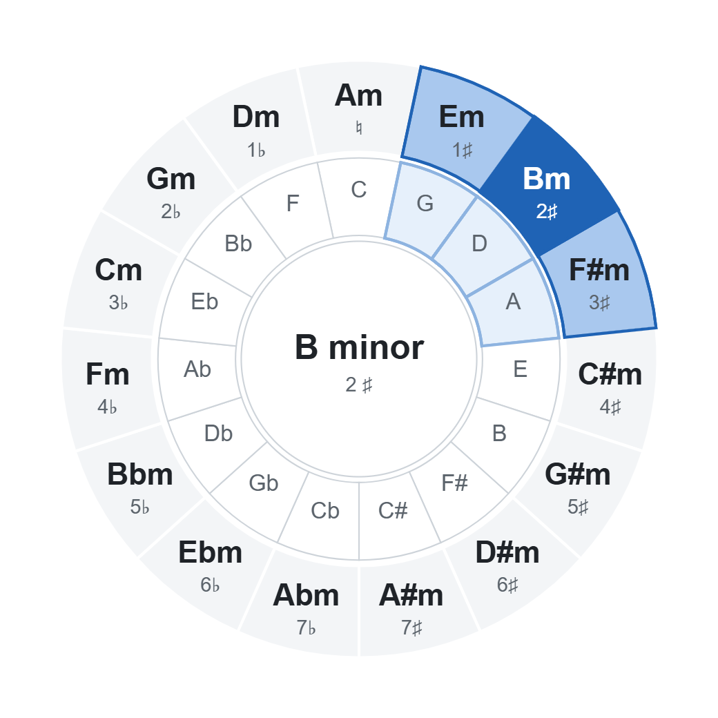 Circle of fifths with B minor (2 ♯): chords of the key highlighted on the wheel Circle of fifths with B minor (2 ♯): chords of the key highlighted on the wheel