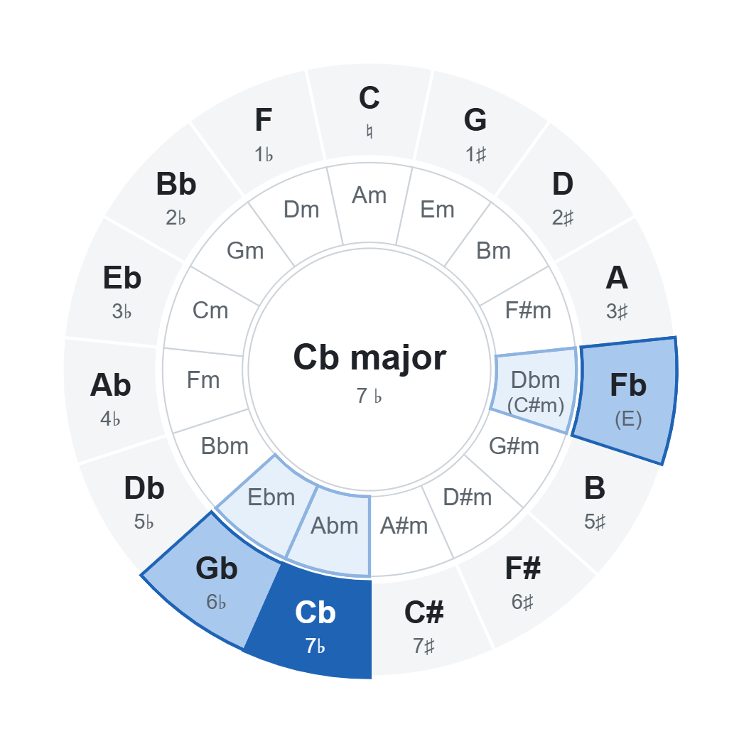 Circle of fifths with Cb major (7 ♭): chords of the key highlighted on the wheel