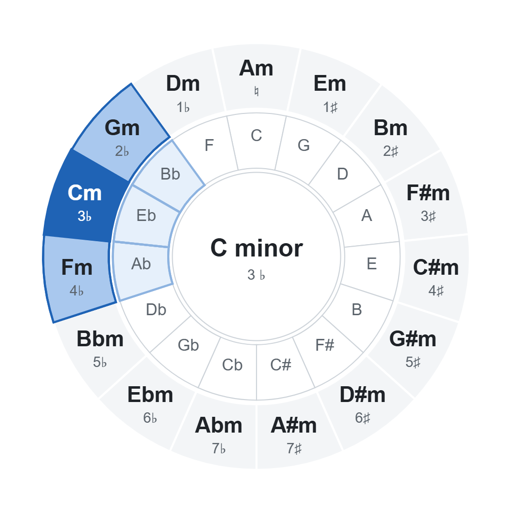 Circle of fifths with C minor (3 ♭): chords of the key highlighted on the wheel Circle of fifths with C minor (3 ♭): chords of the key highlighted on the wheel