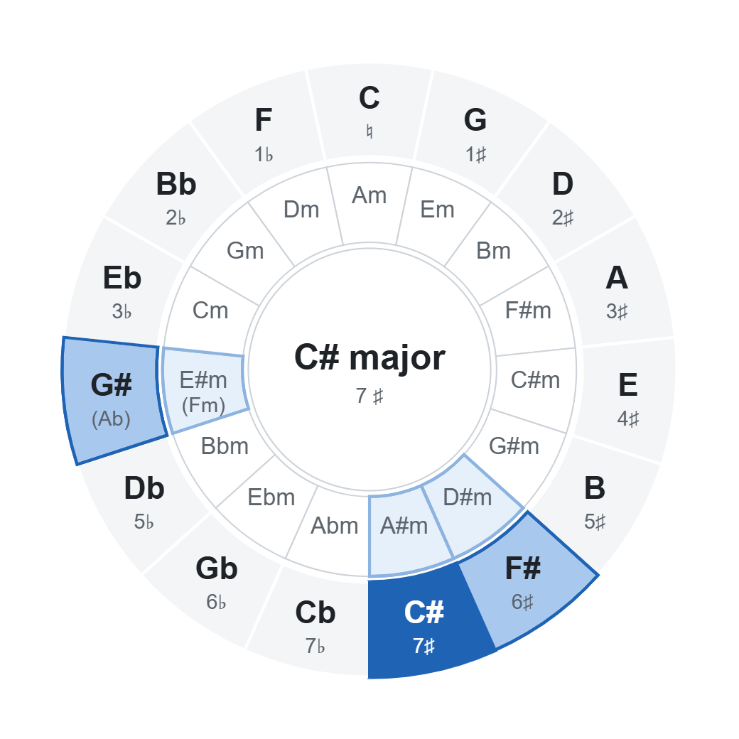 Circle of fifths with C# major (7 ♯): chords of the key highlighted on the wheel