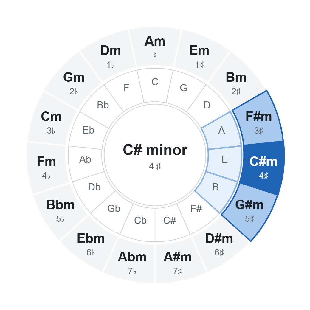 Circle of fifths with C# minor (4 ♯): chords of the key highlighted on the wheel