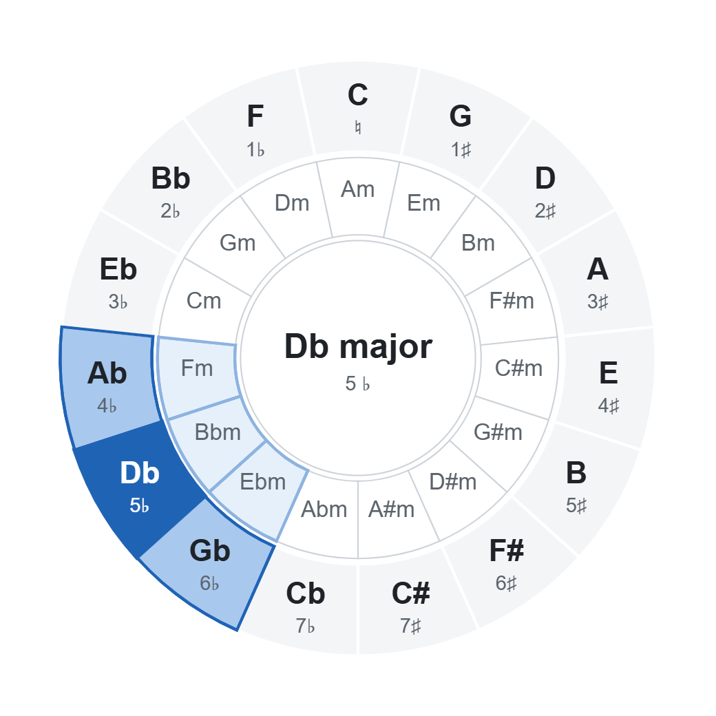 Circle of fifths with Db major (5 ♭): chords of the key highlighted on the wheel