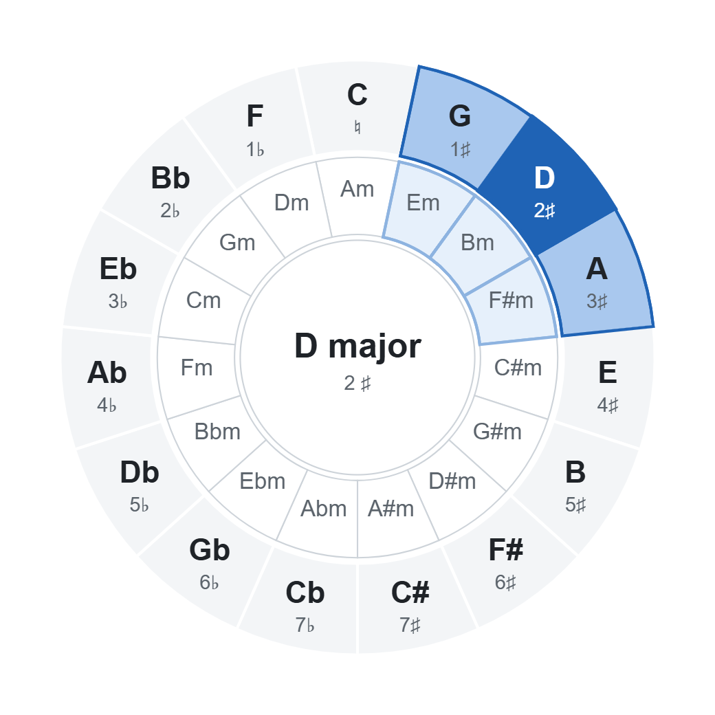 Circle of fifths with D major (2 ♯): chords of the key highlighted on the wheel