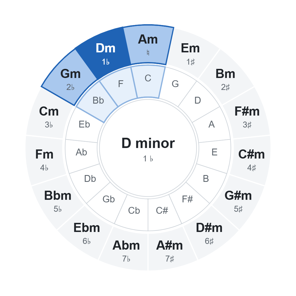 Circle of fifths with D minor (1 ♭): chords of the key highlighted on the wheel Circle of fifths with D minor (1 ♭): chords of the key highlighted on the wheel