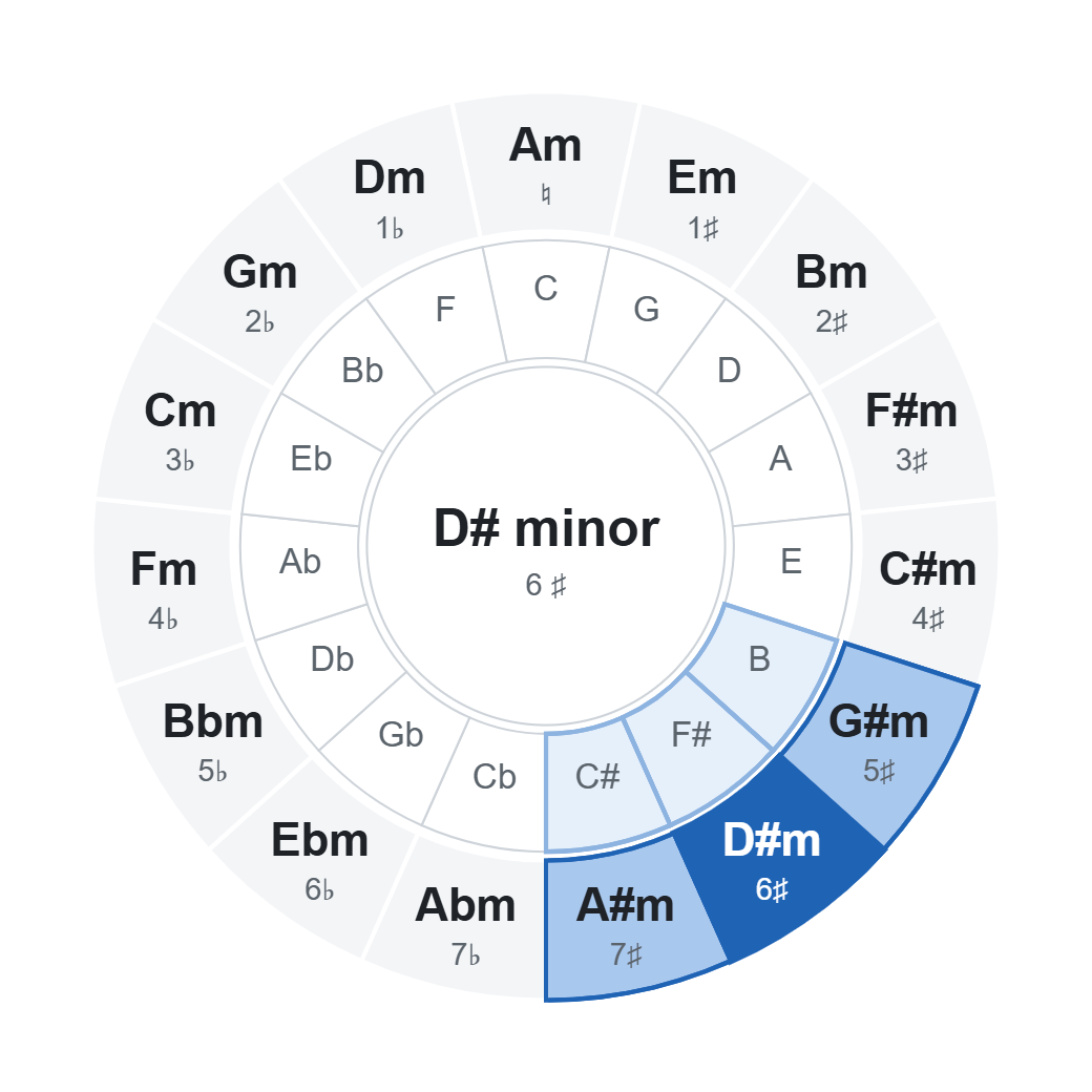 Circle of fifths with D# minor (6 ♯): chords of the key highlighted on the wheel
