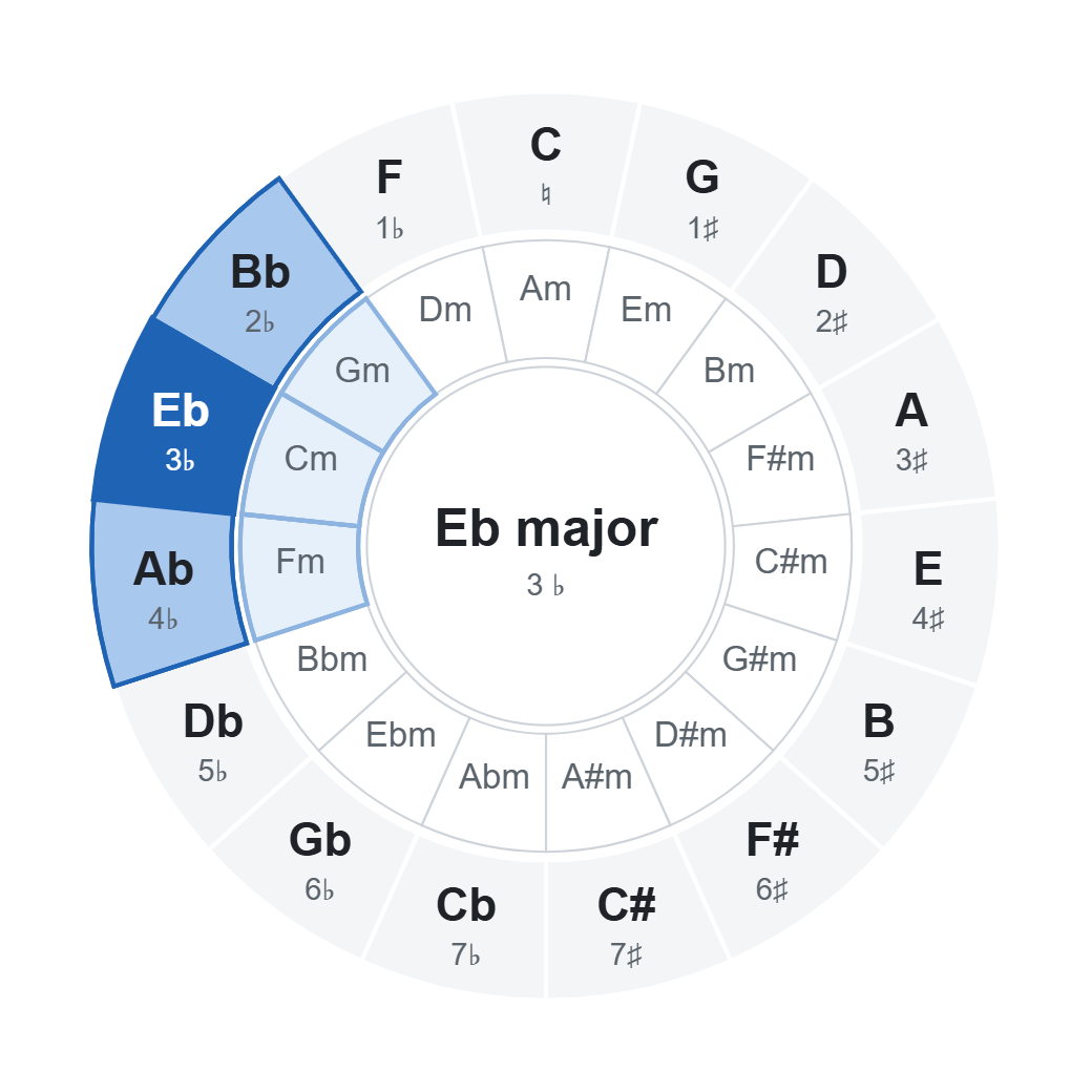 Circle of fifths with Eb major (3 ♭): chords of the key highlighted on the wheel