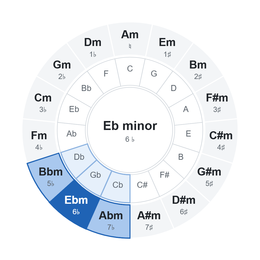 Circle of fifths with Eb minor (6 ♭): chords of the key highlighted on the wheel