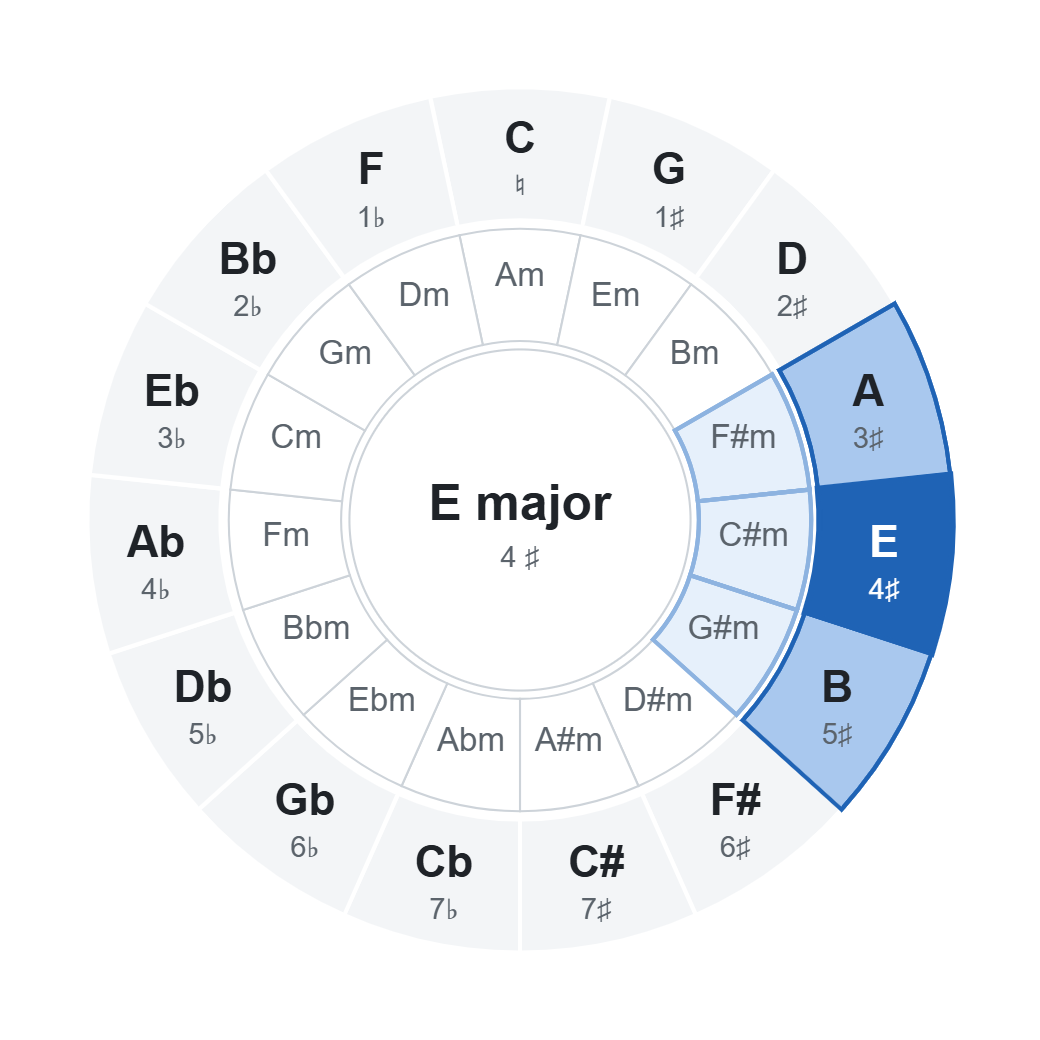 Circle of fifths with E major (4 ♯): chords of the key highlighted on the wheel