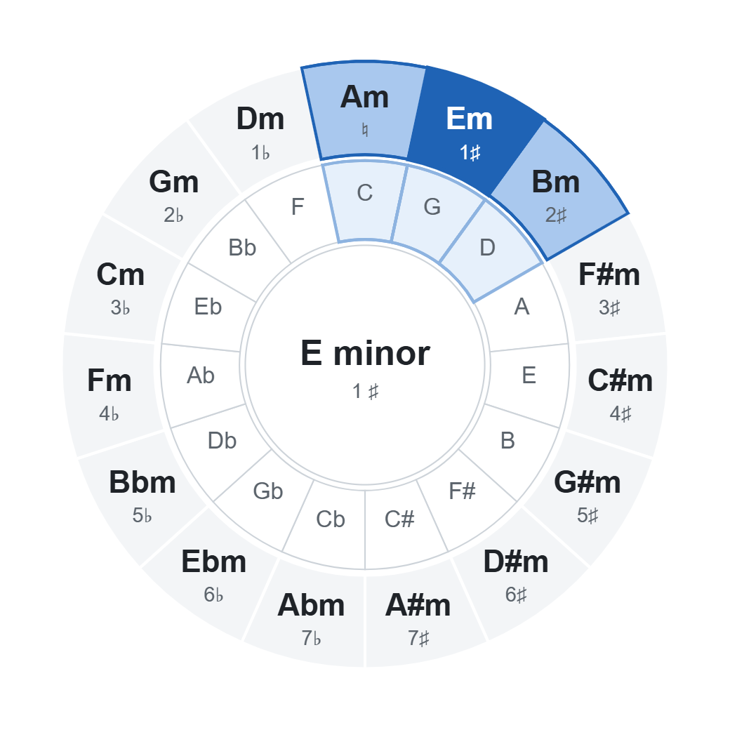Circle of fifths with E minor (1 ♯): chords of the key highlighted on the wheel