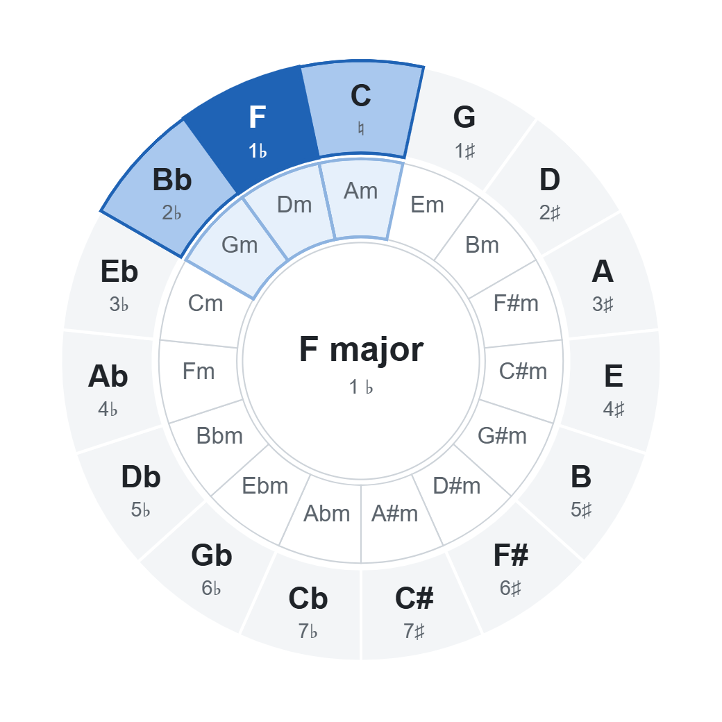 Circle of fifths with F major (1 ♭): chords of the key highlighted on the wheel Circle of fifths with F major (1 ♭): chords of the key highlighted on the wheel