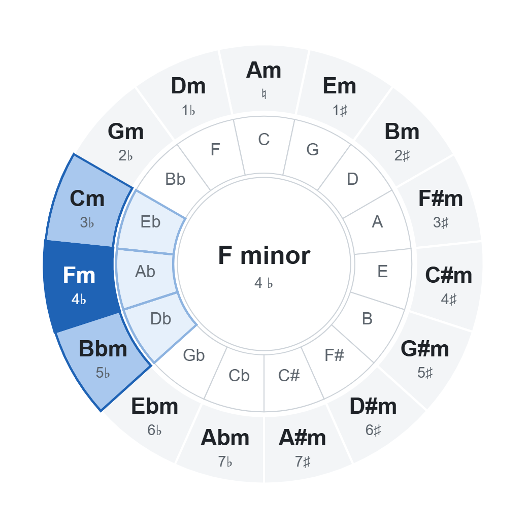 Circle of fifths with F minor (4 ♭): chords of the key highlighted on the wheel