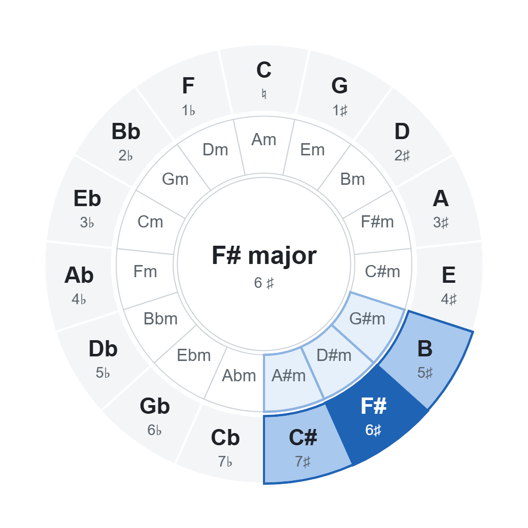 Circle of fifths with F# major (6 ♯): chords of the key highlighted on the wheel
