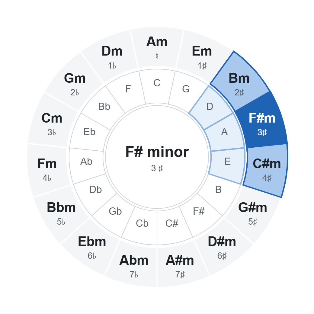 Circle of fifths with F# minor (3 ♯): chords of the key highlighted on the wheel