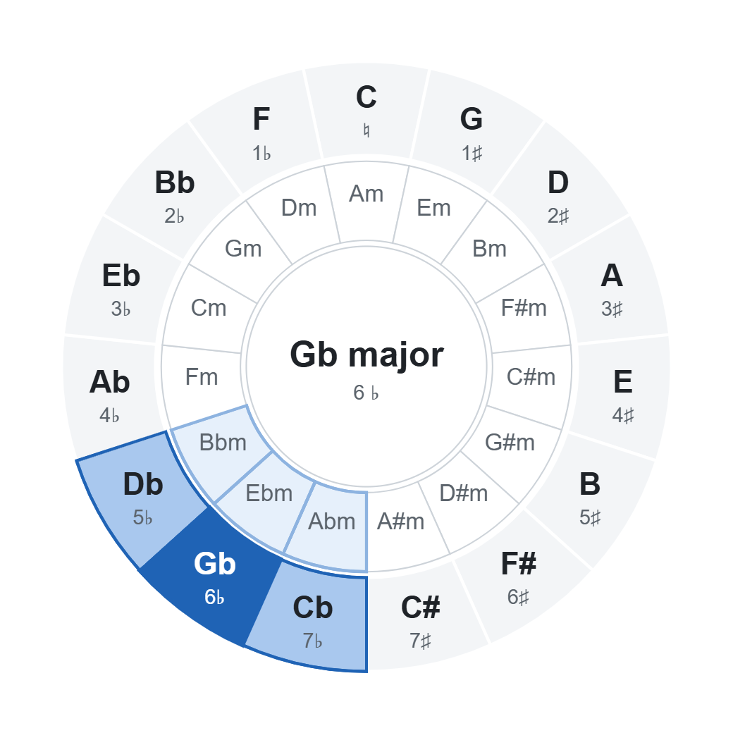 Circle of fifths with Gb major (6 ♭): chords of the key highlighted on the wheel Circle of fifths with Gb major (6 ♭): chords of the key highlighted on the wheel