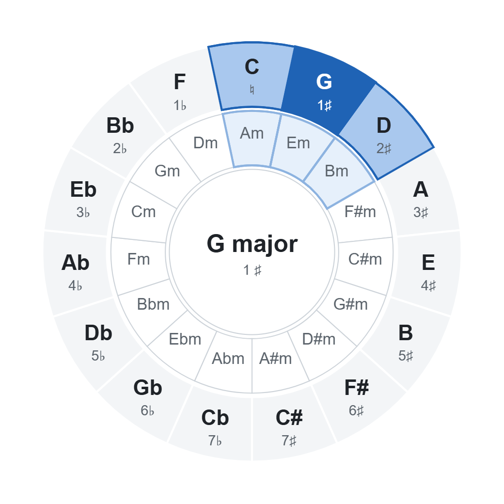 Circle of fifths with G major (1 ♯): chords of the key highlighted on the wheel Circle of fifths with G major (1 ♯): chords of the key highlighted on the wheel
