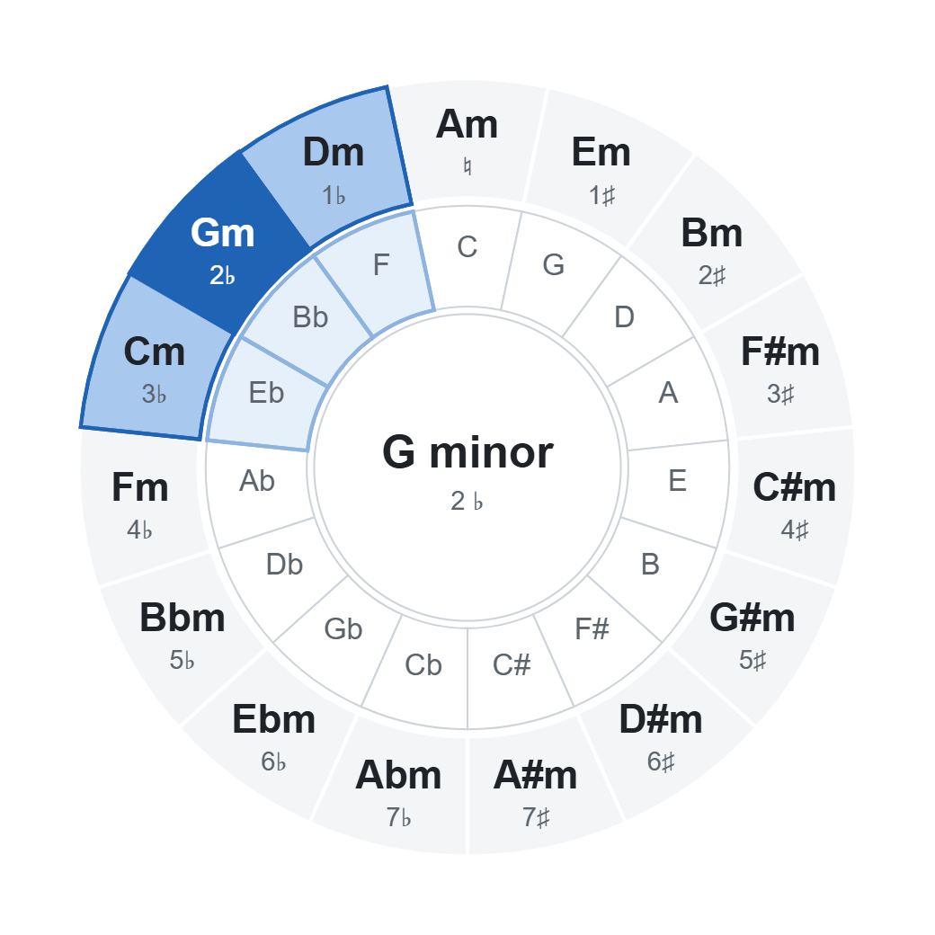 Circle of fifths with G minor (2 ♭): chords of the key highlighted on the wheel Circle of fifths with G minor (2 ♭): chords of the key highlighted on the wheel