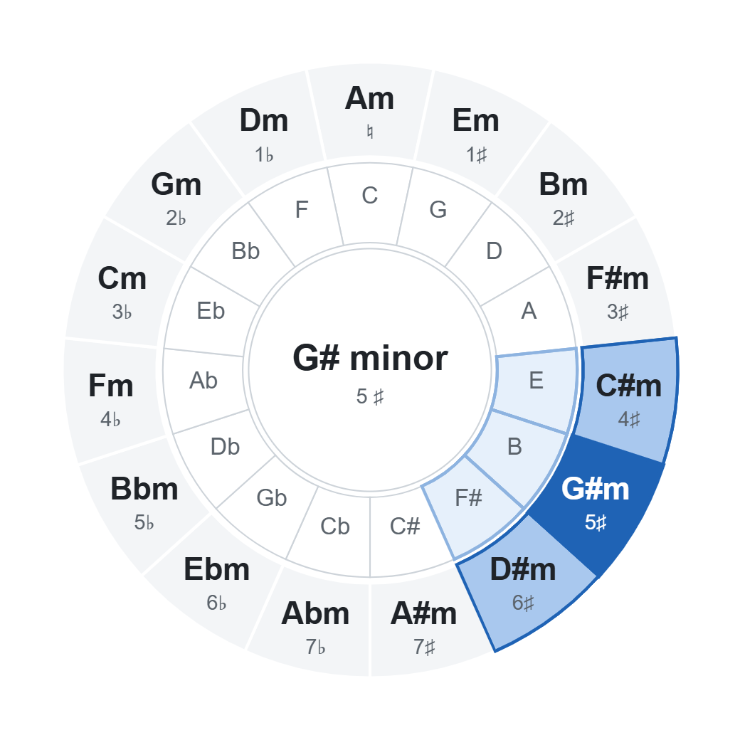 Circle of fifths with G# minor (5 ♯): chords of the key highlighted on the wheel