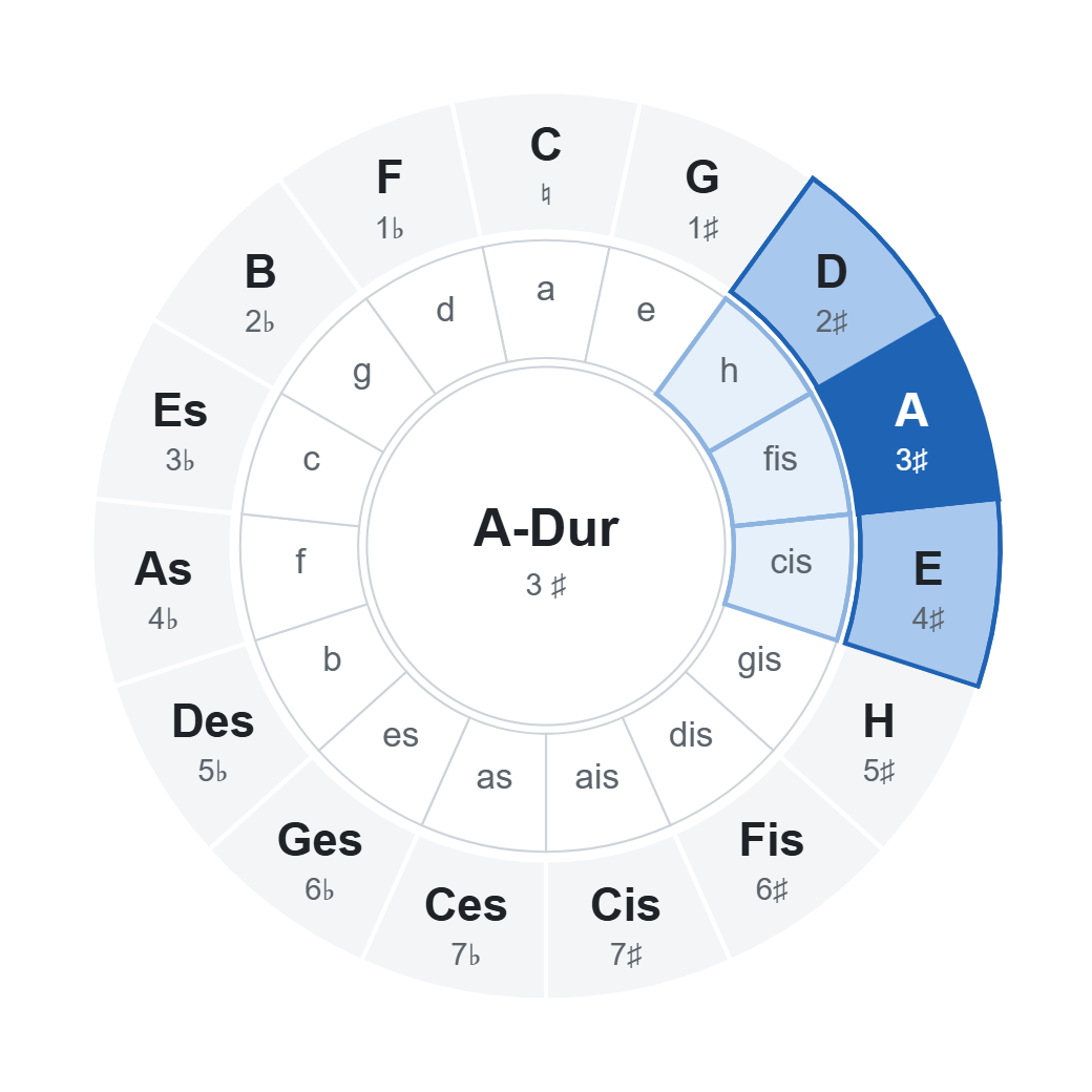 Quintenzirkel mit A-Dur (3 ♯): Akkorde der Tonart im Rad markiert