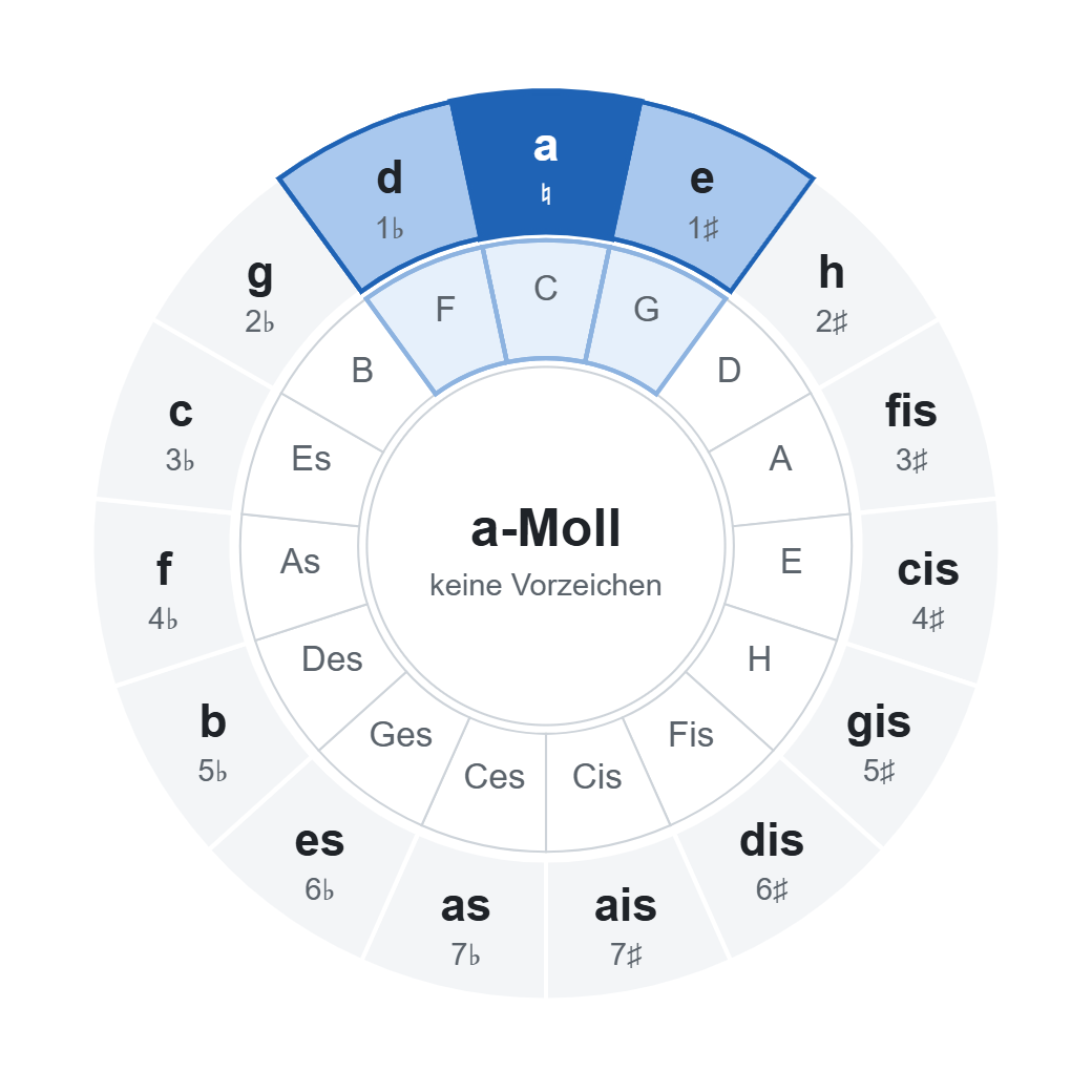 Quintenzirkel mit a-Moll (keine Vorzeichen): Akkorde der Tonart im Rad markiert