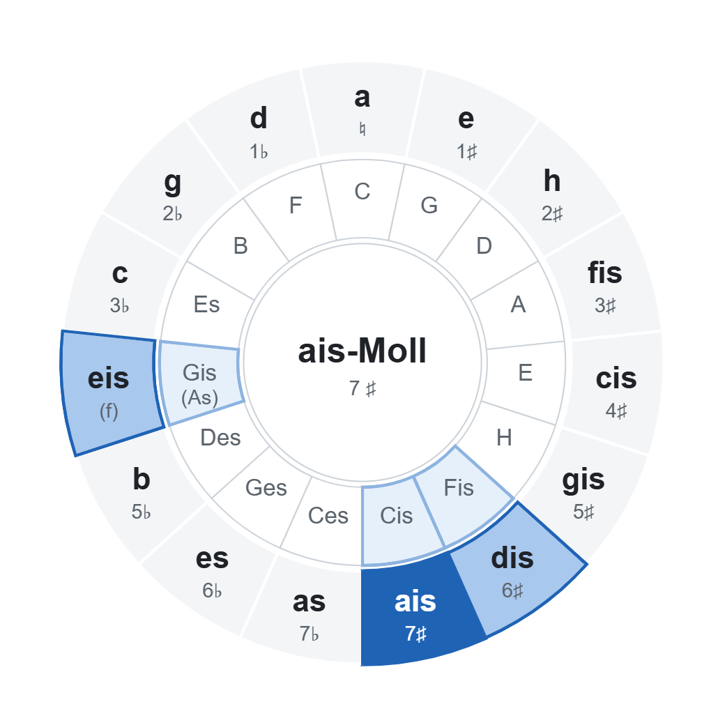 Quintenzirkel mit ais-Moll (7 ♯): Akkorde der Tonart im Rad markiert Quintenzirkel mit ais-Moll (7 ♯): Akkorde der Tonart im Rad markiert