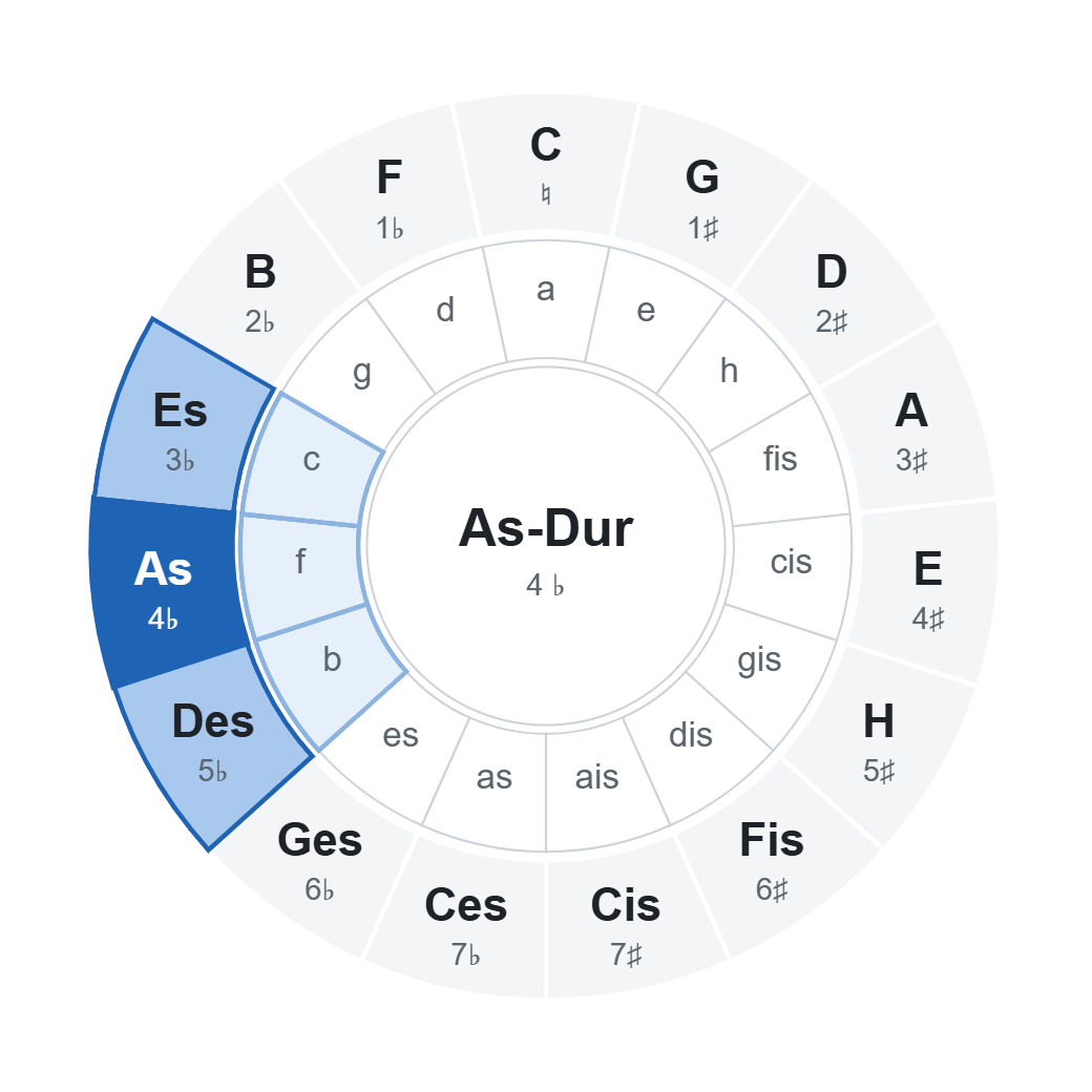 Quintenzirkel mit As-Dur (4 ♭): Akkorde der Tonart im Rad markiert Quintenzirkel mit As-Dur (4 ♭): Akkorde der Tonart im Rad markiert