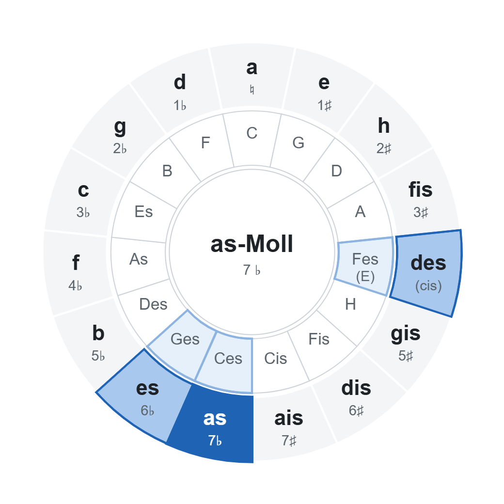 Quintenzirkel mit as-Moll (7 ♭): Akkorde der Tonart im Rad markiert