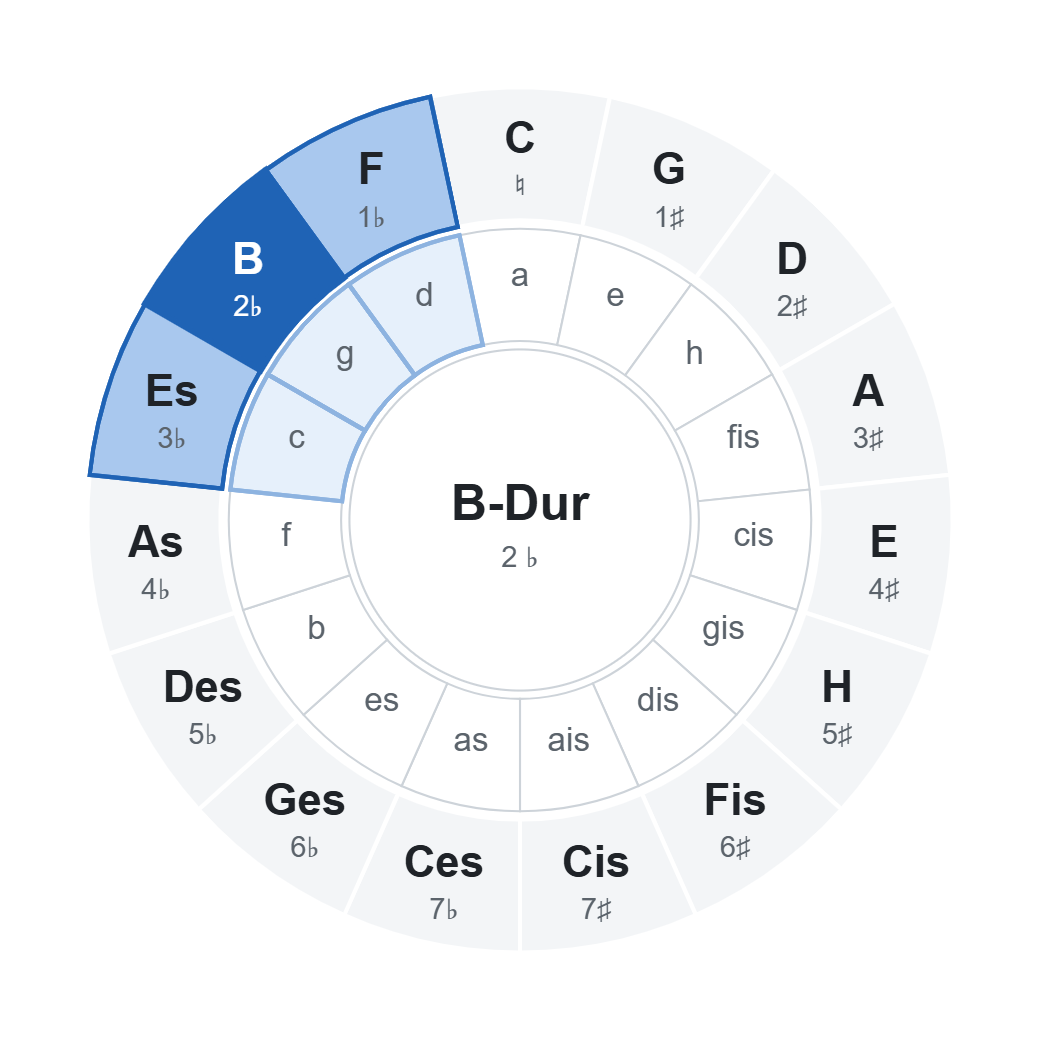 Quintenzirkel mit B-Dur (2 ♭): Akkorde der Tonart im Rad markiert