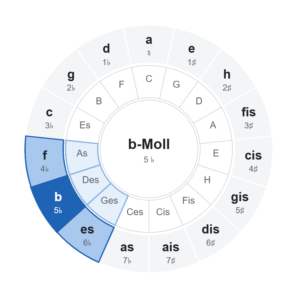 Quintenzirkel mit b-Moll (5 ♭): Akkorde der Tonart im Rad markiert Quintenzirkel mit b-Moll (5 ♭): Akkorde der Tonart im Rad markiert