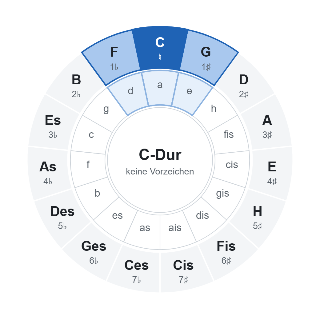 Quintenzirkel mit C-Dur (keine Vorzeichen): Akkorde der Tonart im Rad markiert