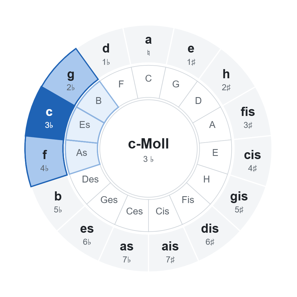 Quintenzirkel mit c-Moll (3 ♭): Akkorde der Tonart im Rad markiert