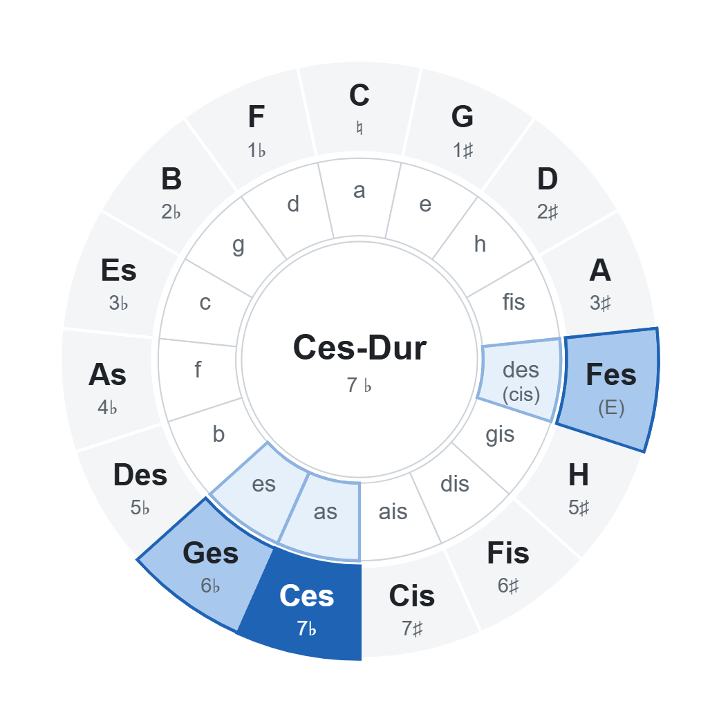Quintenzirkel mit Ces-Dur (7 ♭): Akkorde der Tonart im Rad markiert