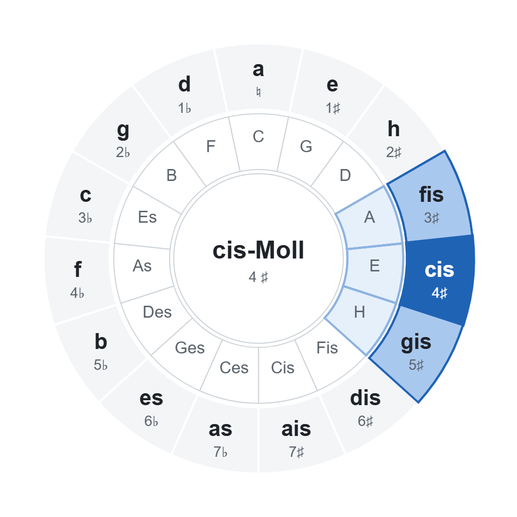 Quintenzirkel mit cis-Moll (4 ♯): Akkorde der Tonart im Rad markiert
