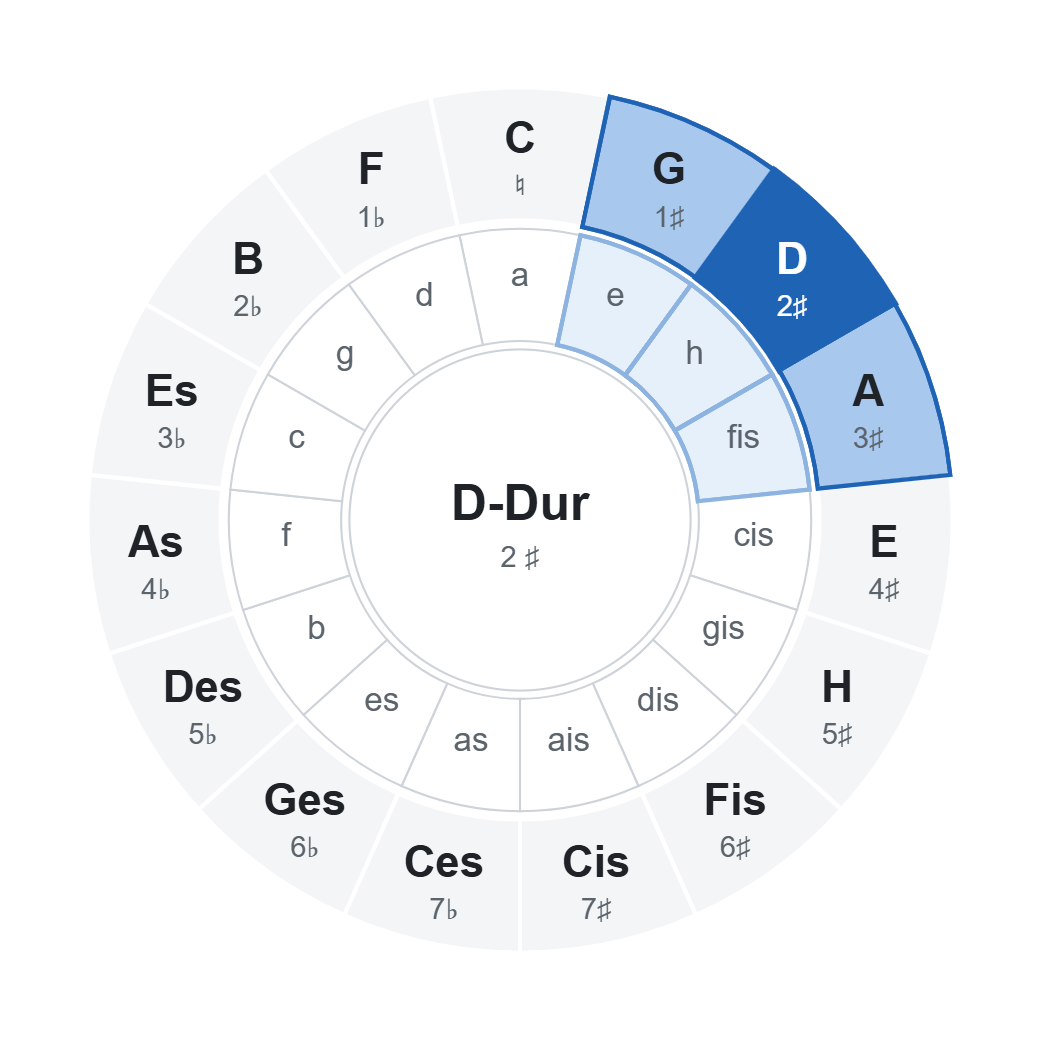 Quintenzirkel mit D-Dur (2 ♯): Akkorde der Tonart im Rad markiert
