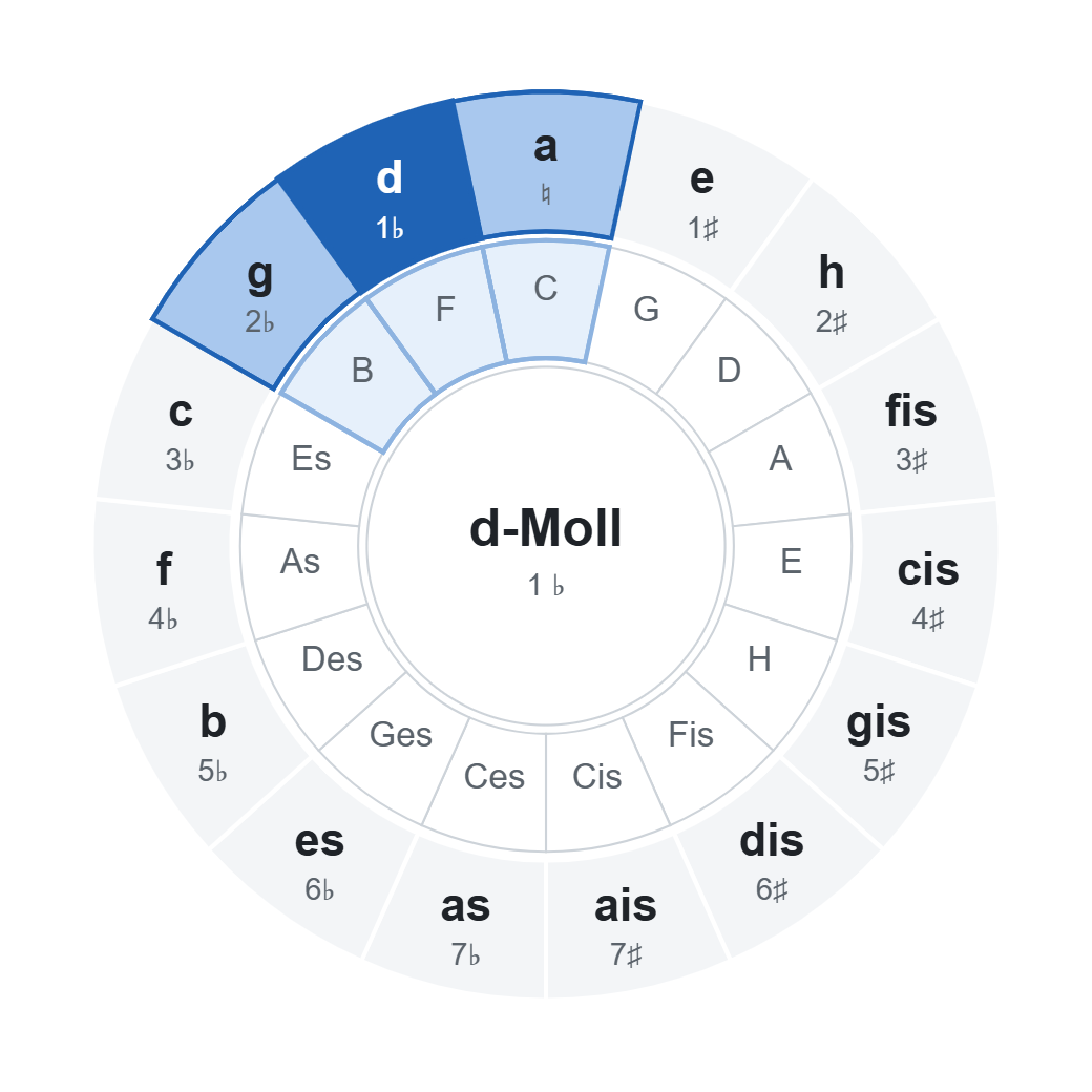 Quintenzirkel mit d-Moll (1 ♭): Akkorde der Tonart im Rad markiert Quintenzirkel mit d-Moll (1 ♭): Akkorde der Tonart im Rad markiert