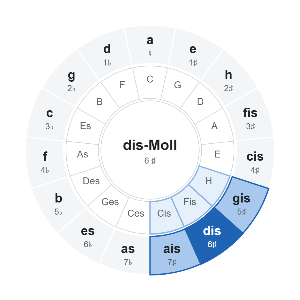 Quintenzirkel mit dis-Moll (6 ♯): Akkorde der Tonart im Rad markiert Quintenzirkel mit dis-Moll (6 ♯): Akkorde der Tonart im Rad markiert