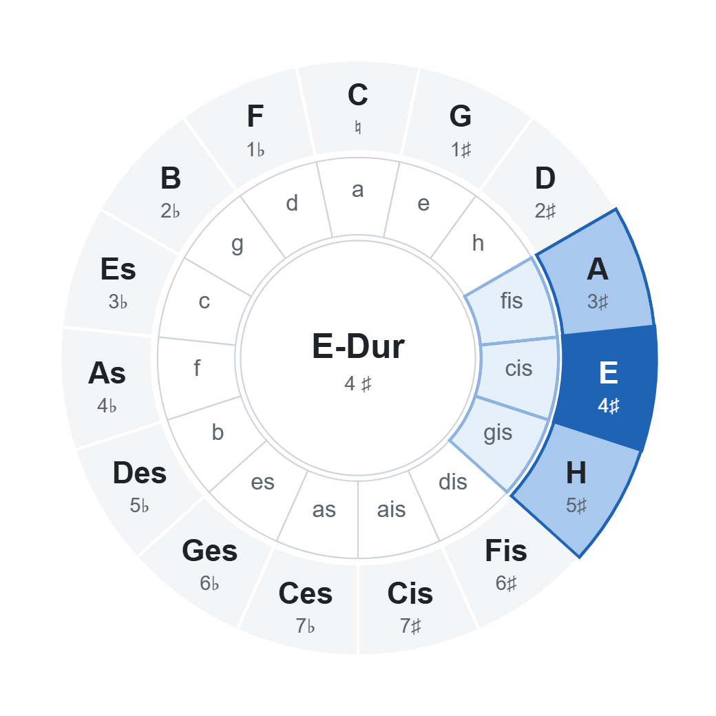 Quintenzirkel mit E-Dur (4 ♯): Akkorde der Tonart im Rad markiert