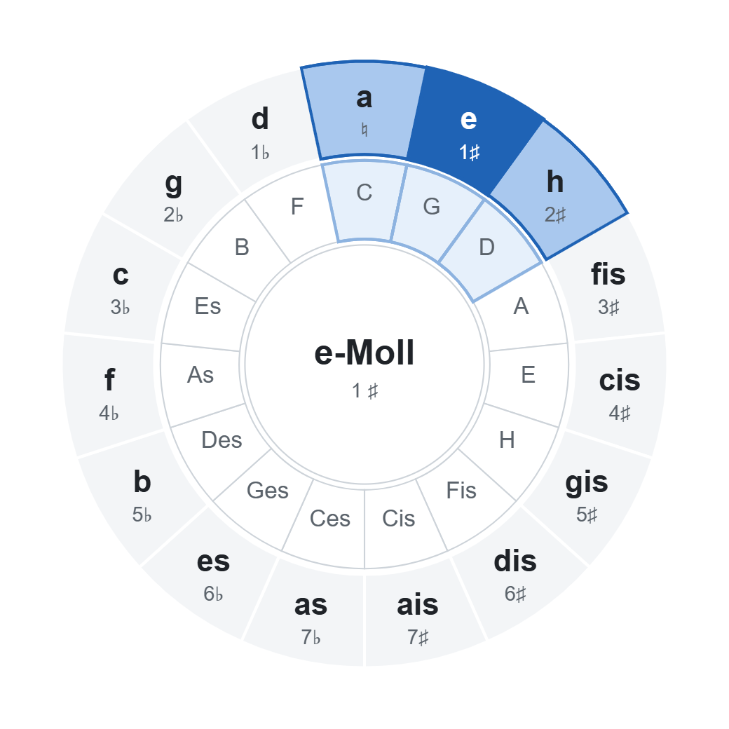 Quintenzirkel mit e-Moll (1 ♯): Akkorde der Tonart im Rad markiert Quintenzirkel mit e-Moll (1 ♯): Akkorde der Tonart im Rad markiert