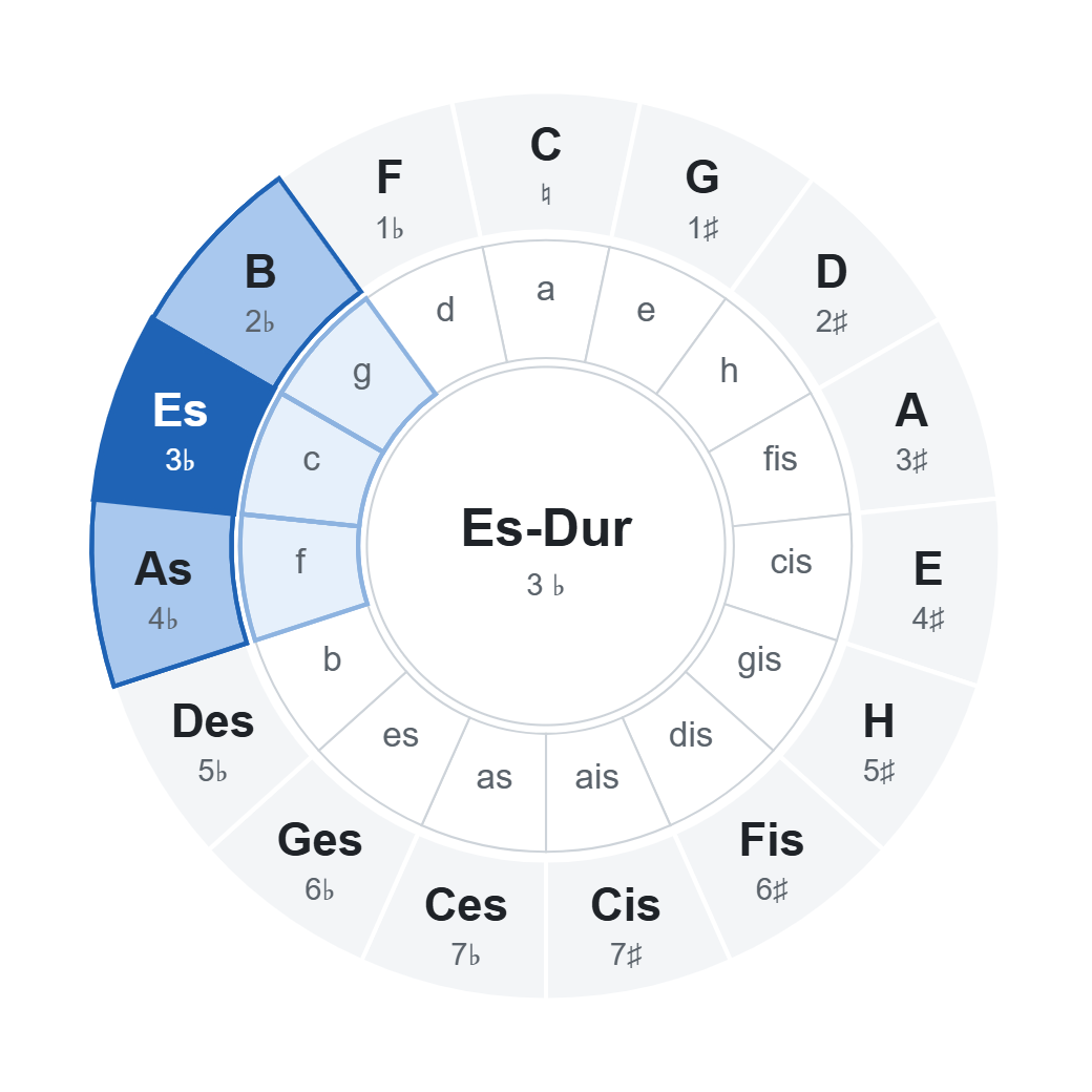 Quintenzirkel mit Es-Dur (3 ♭): Akkorde der Tonart im Rad markiert