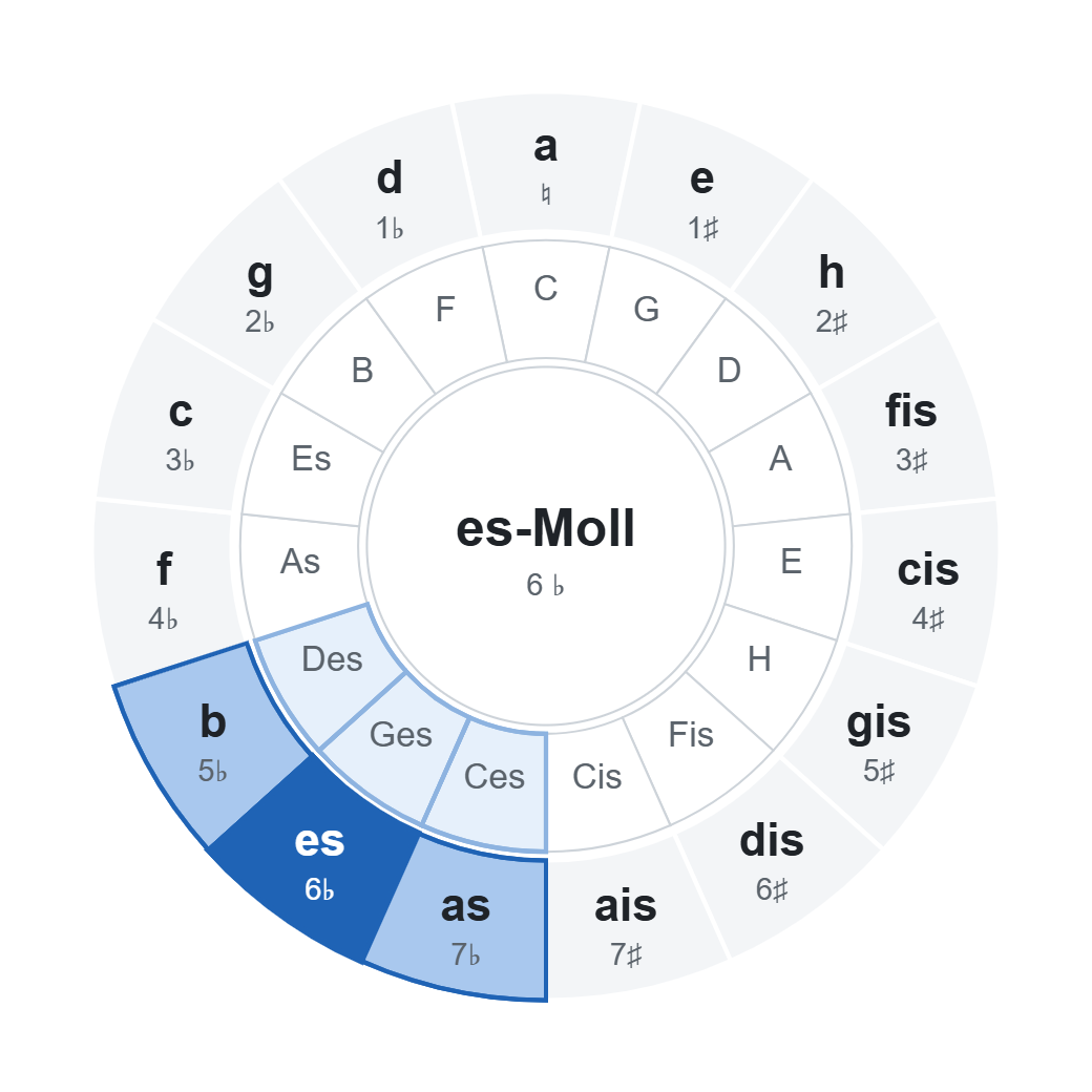 Quintenzirkel mit es-Moll (6 ♭): Akkorde der Tonart im Rad markiert