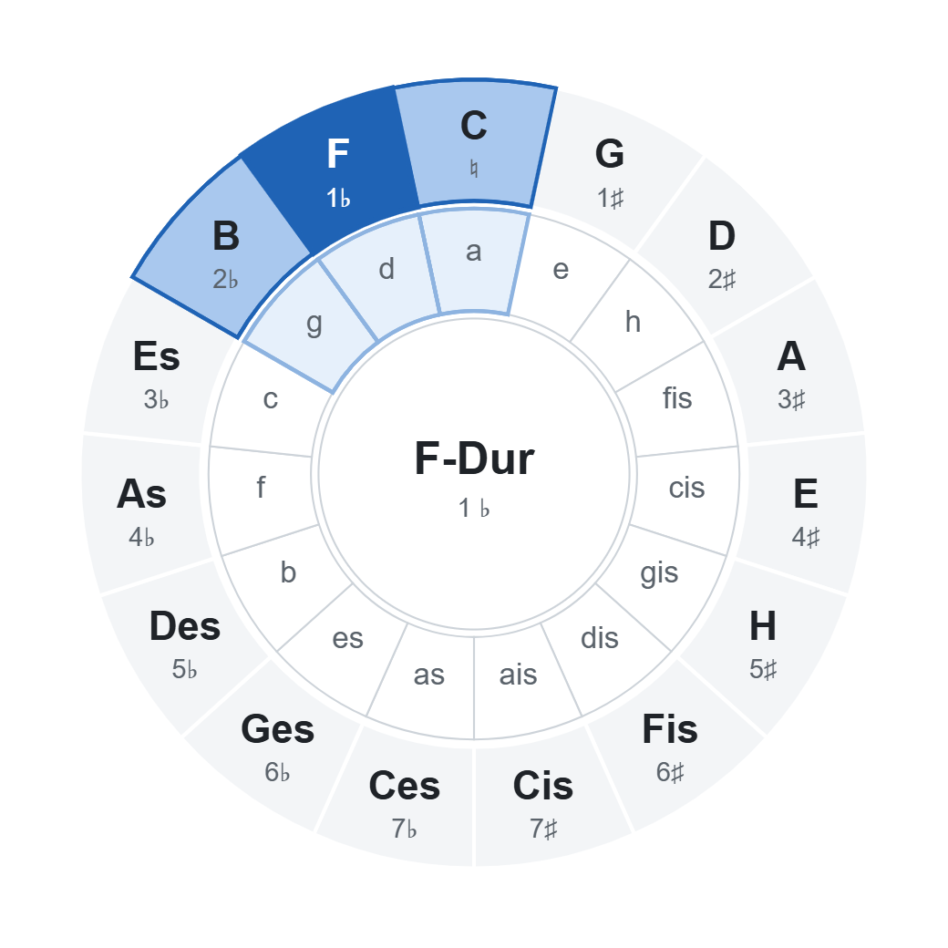 Quintenzirkel mit F-Dur (1 ♭): Akkorde der Tonart im Rad markiert