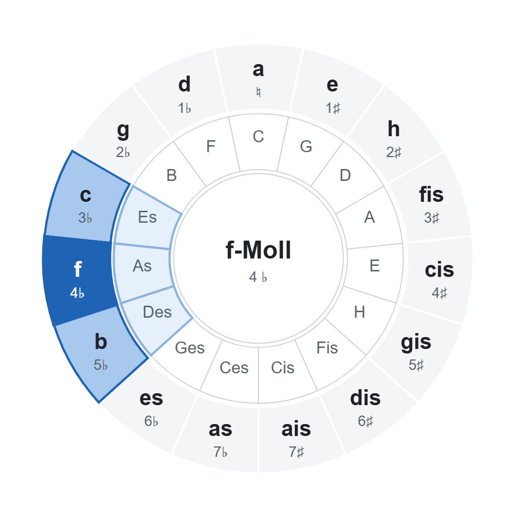 Quintenzirkel mit f-Moll (4 ♭): Akkorde der Tonart im Rad markiert Quintenzirkel mit f-Moll (4 ♭): Akkorde der Tonart im Rad markiert